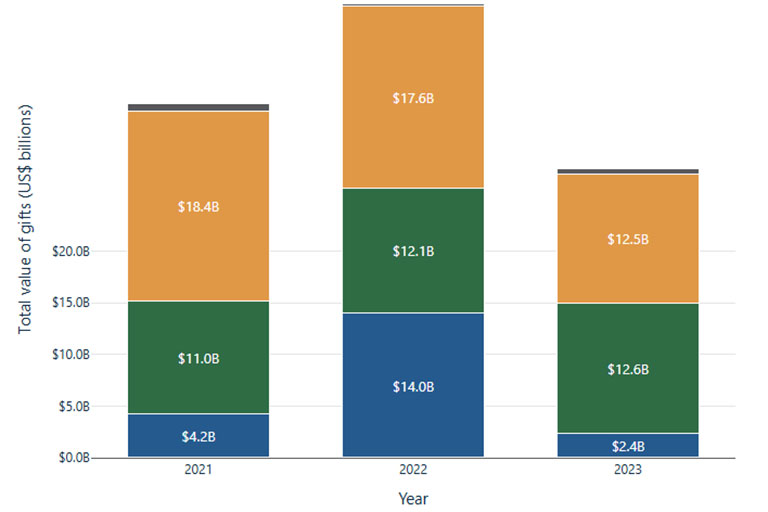 Donor data